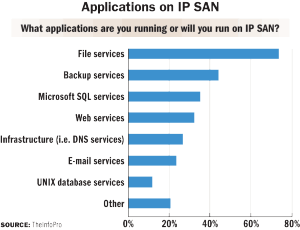 Application on IP SAN