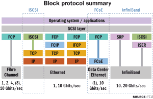 Block protocol summary