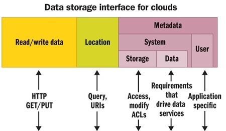Data storage interface for clouds