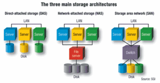 Three main storage architectures