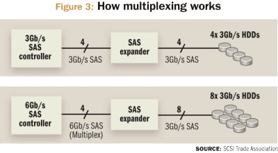 how multiplexing works