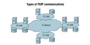 Types of FCIP communications