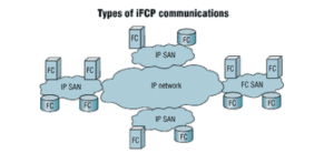 Types of iFCP communications