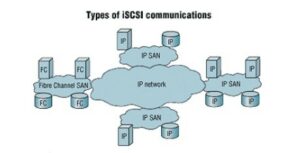 Types of iSCSI communications