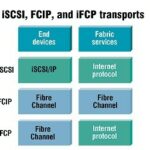 iSCSI FCIP iFCP