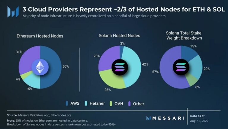 Two Thirds Ethereum Nodes Are With AWS, Hetzner & OVH Cloud Servers