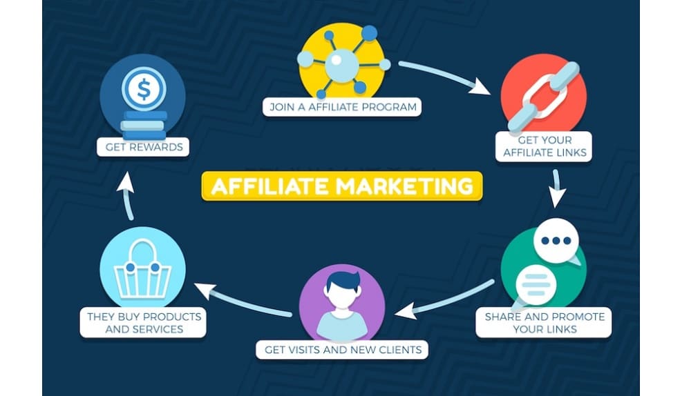 Affiliate Marketer Promoting Products Services Online